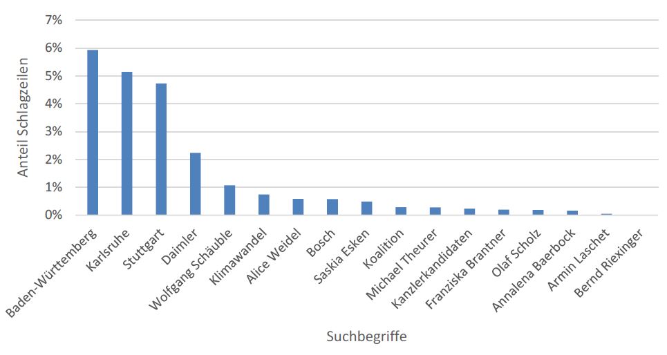 Das Säulendiagramm zeigt den Anteil an Schlagzeilen aus Baden-Württemberg Quellen je Suchbegriff an der Gesamtheit. Der Anteil der Schlagzeilen aus Baden-Württemberg Quellen macht beim Suchbegriff Baden-Württemberg 6% aus, bei Karlsruhe 5,2%, Stuttgart 4,8%, Daimler 2,1%, Wolfgang Schäuble knapp 1%, Klimawandel ca. 0,8%, Alice Weidel und Bosch jeweils 0,5%, Saskia Esken, Koalition, Michel Theurer, Kanzlerkandidaten, Franziska Brantner, Olaf Scholz, Annalena Baerbock. Armin Laschet und Bernd Riexinger jeweils unter 0,5%.