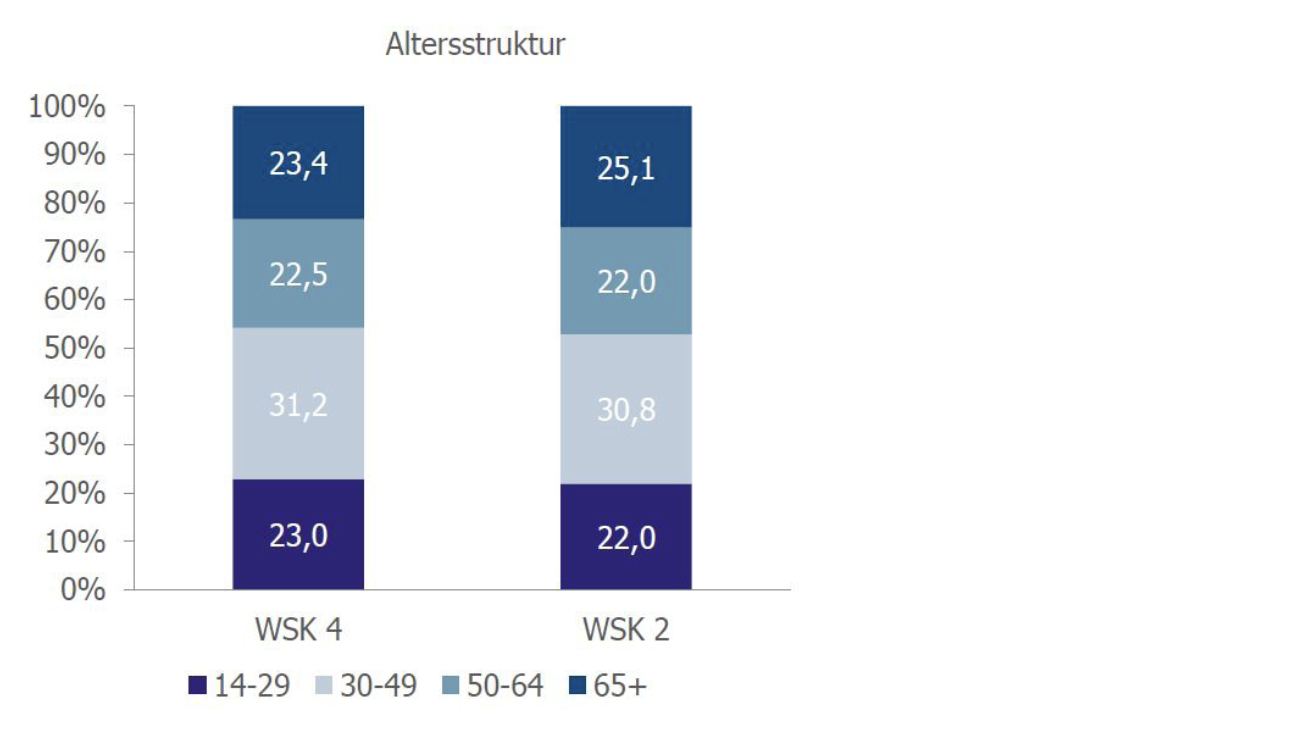 Das Säulendiagramm zeigt die Altersstruktur der WSK 4 und WSK 2. Basis bilden die WSK der sieben Regionalveranstalter (N= 1,637 Millionen, 1,032 Millionen). In der Gruppe der WSK 4 sind 23,0% 14 bis 29 Jahre alt, 31,2% 30 bis 49 Jahre, 22,5% 50-64 Jahre und 23,4% über 65 Jahre alt. In der Gruppe der WSK 2 sind 22,0% 14 bis 29 Jahre alt, 30,8% 30-49 Jahre, 22,0% 50-64 Jahre und 25,1% über 65 Jahre alt.