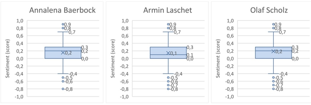 Die Grafik zeigt 3 Boxplots, die jeweils die mediale Darstellung der Kanzlerkandidatin Annalena Bärbock sowie der Kanzlerkandidaten Armin Laschet und Olaf Scholz abbilden. Dabei kann ein Score von -1 (negativ) bis +1 (positiv) erreicht werden. Bei Annalena Baerbock liegt der Median bei 0,2, die zentralen 50% streuen von 0,0 bis 0,3. Das Maximum liegt bei 0,7, das Minimum bei -0,4. Ausreißerwerte finden sich bei 0,9, 0,8, -0,5, -0,6 und -0,8.  Bei Armin Laschet liegt der Median bei 0,1, die zentralen 50% streuen von 0,0bis 0,3. Das Maximum liegt bei 0,7, das Minimum bei -0,4. Ausreißerwerte finden sich bei 0,9, 0,8, -0,5, -0,6 und -0,8.   Bei Olaf Scholz liegt der Median bei 0,2, die zentralen 50% streuen von 0,0 bis 0,3. Das Maximum liegt bei 0,7, das Minimum bei -0,4. Ausreißerwerte finden sich bei 0,9, 0,8, -0,5, -0,6 und -0,8.