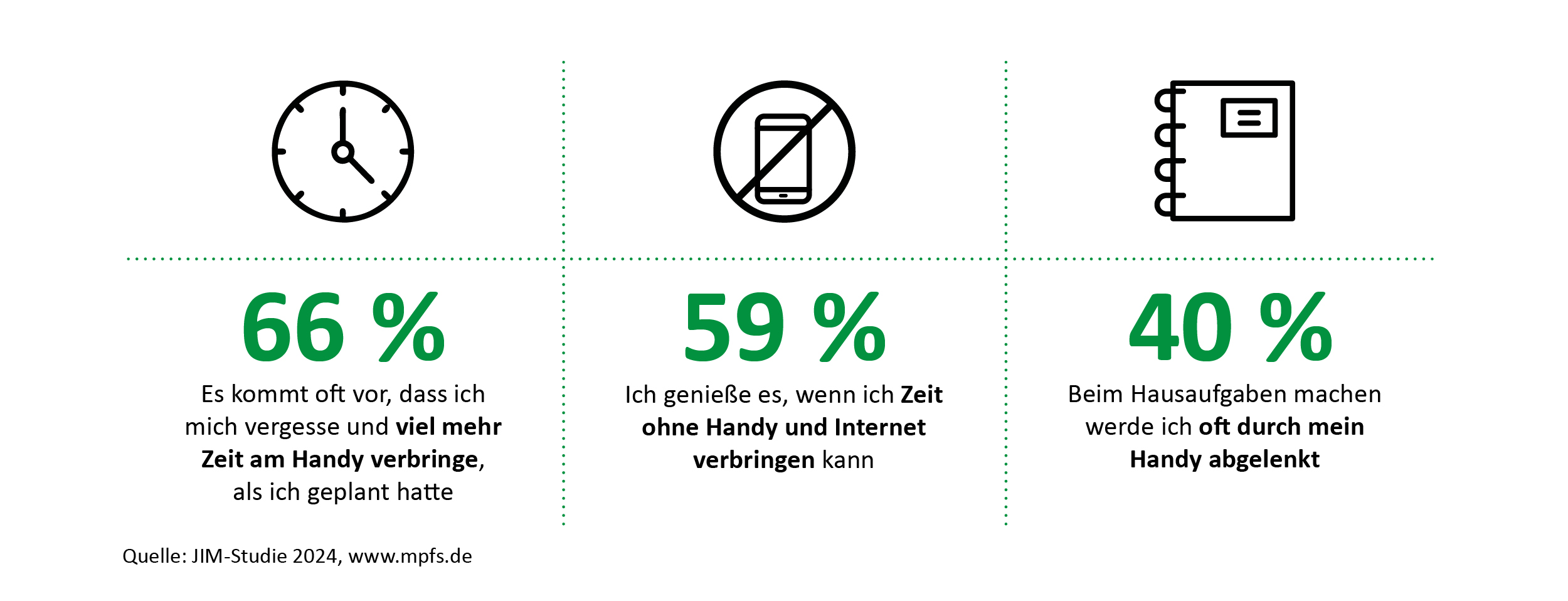 Die Grafik zeigt unterschiedliche Aussagen zur Handynutzung und den prozentualen Anteil Jugendlicher, die diesen zustimmen. 66% stimmen der Aussage „Es kommt oft vor, dass ich mich vergesse und viel mehr Zeit am Handy verbringe, als ich geplant hatte“ zu. 59% geben an, der Aussage „ich genieße es, wenn ich Zeit ohne Handy verbringen kann“ zuzustimmen. 40% der Befragten stimmen der Aussage „Beim Hausaufgaben machen werde ich oft durch mein Handy abgelenkt“ zu. 