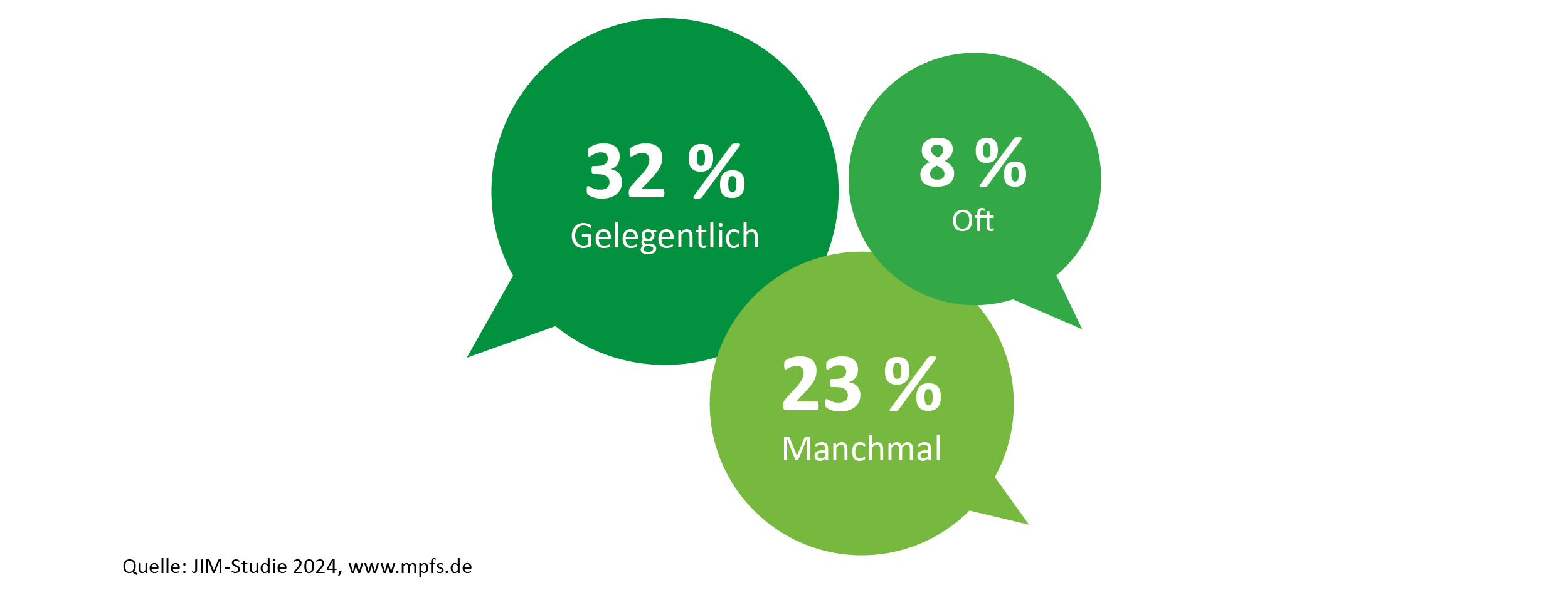 Die Grafik zeigt, wie häufig Jugendliche Nachrichten vermeiden. 32% der Jugendlichen geben an, Nachrichten gelegentlich zu vermeiden und 23% vermeiden Nachrichten manchmal. 8% sagen von sich selbst, Nachrichten oft zu vermeiden. 