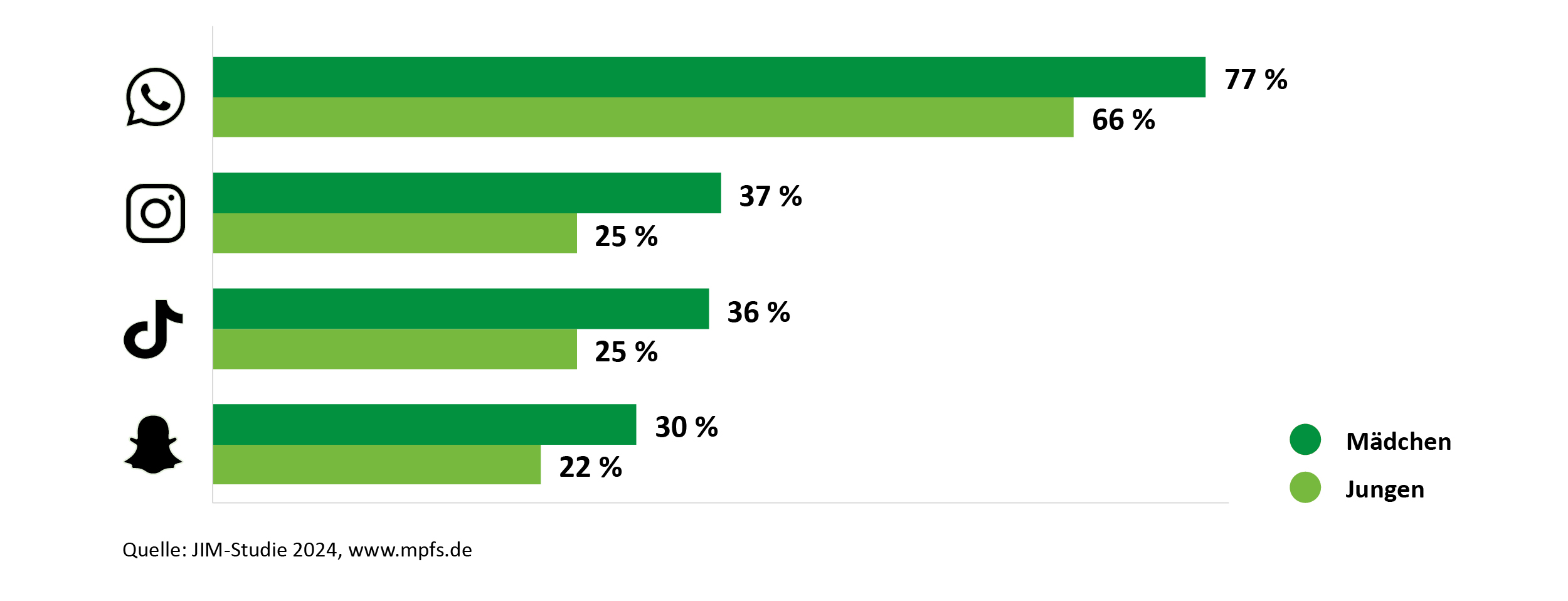 Das Balkendiagramm zeigt unterschiedliche Apps und den Anteil Jugendlicher, die diese mehrmals täglich nutzen. Dabei wird nach Geschlecht differenziert. 77% der Mädchen und 66% der Jungen nutzen mehrmals täglich WhatsApp. Instagram wird von 37% der Mädchen und 25% der Jungen mehrmals täglich genutzt. TikTok wird von 36% der Mädchen und 25% der Jungen mehrmals täglich genutzt, Snapchat von 30% der Mädchen und 22% der Jungen. 