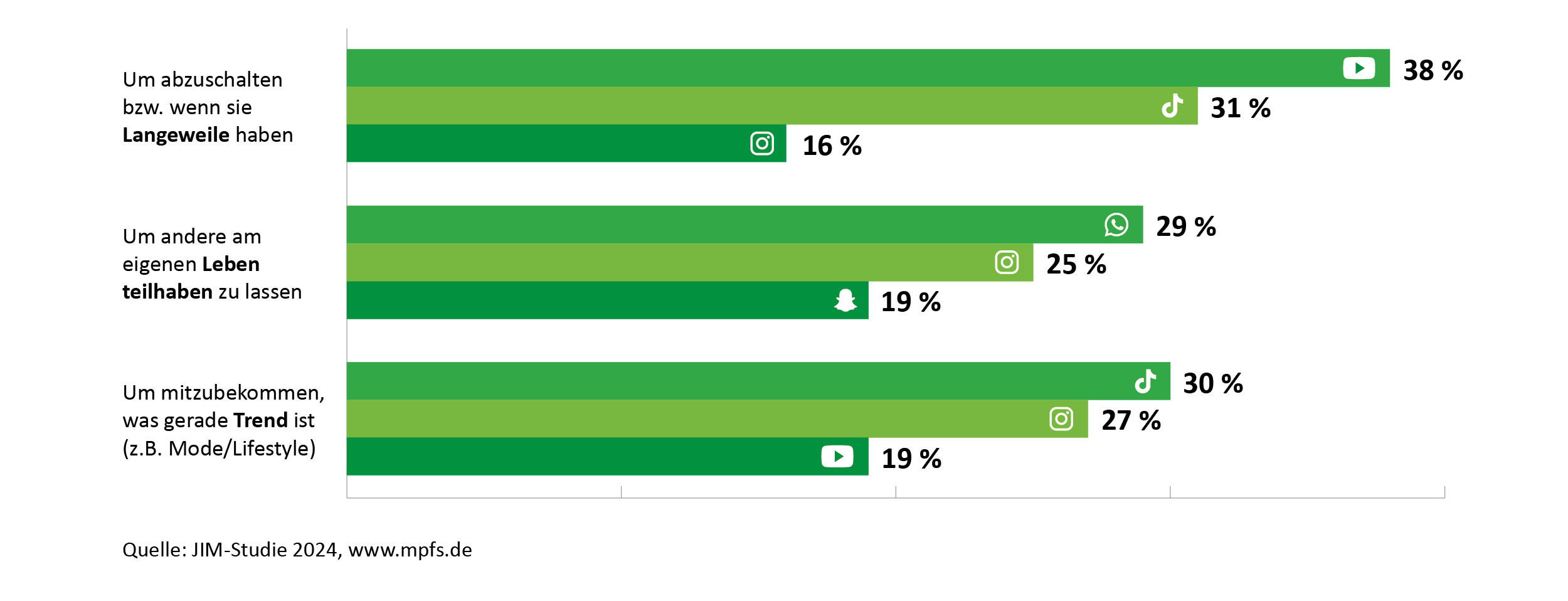 Das Balkendiagramm zeigt unterschiedliche Apps und den Anteil Jugendlicher, die diese zu bestimmten Zwecken nutzen. Um abzuschalten oder wenn sie Langeweile haben, nutzen 38% der Jugendlichen YouTube, 31% TikTok und 16% Instagram. Um andere an ihrem Leben teilhaben zu lassen, geben 29% der Befragten an WhatsApp zu nutzen, 25% Instagram und 19% Snapchat. Um mitzubekommen, was beispielsweise im Bereich Mode und Lifestyle gerade Trend ist, nutzen 30% TikTok, 27% Instagram und 19% YouTube. 