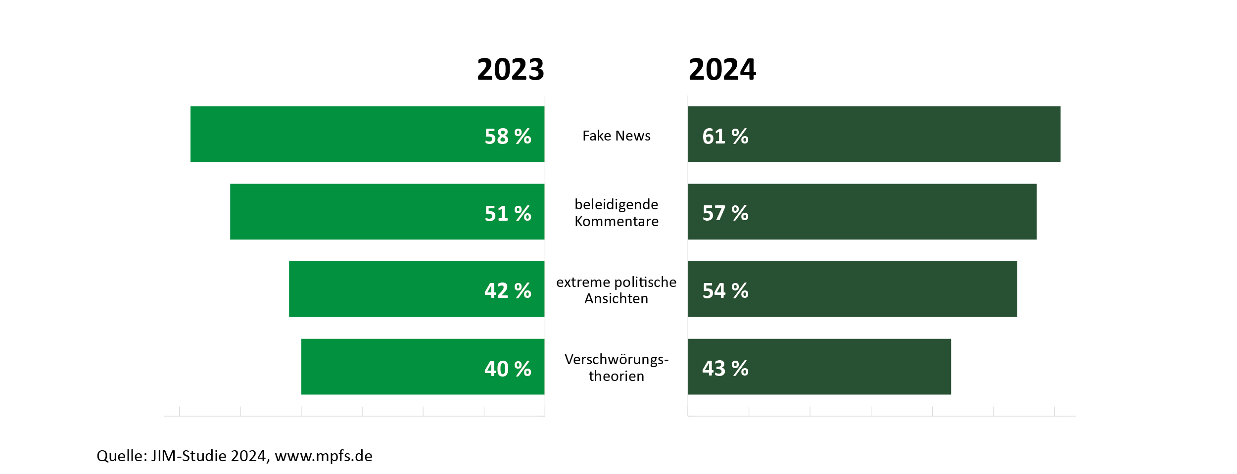 Die Grafik zeigt, welchen Inhalten Jugendliche im letzten Monat online begegnet sind. Dabei werden die Werte aus 2024 mit den Werten aus 2023 verglichen. 2024 begegneten 61% der Jugendlichen im letzten Monat Fake News, 2023 waren es 58%. Beleidigenden Kommentaren begegneten innerhalb des letzten Monats 57%, 2023 waren es 51%. 2024 begegneten 54% der Jugendlichen im letzten Monat extremen politischen Ansichten, 2023 waren es 42%, die mit extremen politischen Ansichten konfrontiert wurden.  Verschwörungstheorien begegneten 2024 innerhalb des letzten Monats 43%, 2023 waren es 40%. 