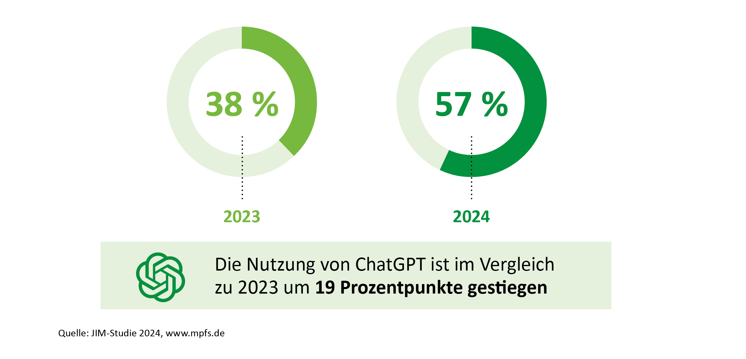 Die Grafik zeigt die Verbreitung der Nutzung von Chat GPT 2024 im Vergleich zu der Verbreitung in 2023. 2023 nutzten 38% Chat GPT, 2024 sind es 57%. Die Verbreitung der Nutzung von Chat GPT ist im Vergleich zum Vorjahr um 19 Prozentpunkte gestiegen. 