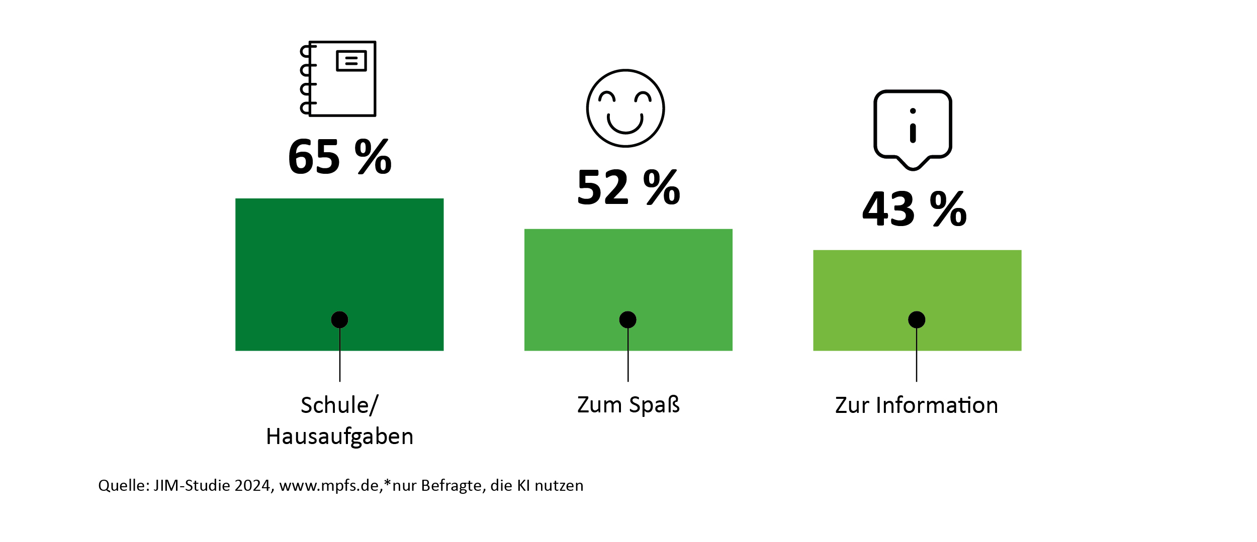 Die Grafik zeigt, wofür Befragte, die KI nutzen, Chat GPT verwenden. 65% der Befragten, die KI nutzen, verwenden Chat GPT für die Schule oder um Hausaufgaben zu machen. 52% nutzen Chat GPT zum Spaß und 43% zur Information. 