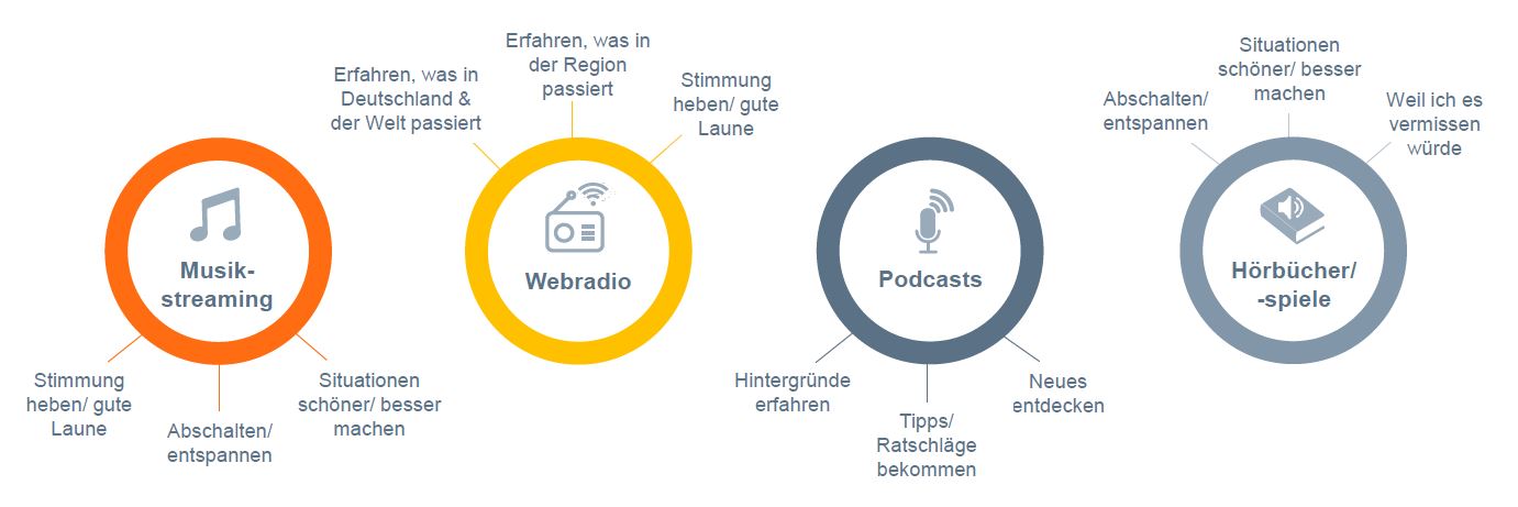 Grafik: Die drei meistgenannten Nutzungsmotive je Online-Audio-Angebot zeigen die Schwerpunkte: Musikstreaming mit emotionalen, Webradio mit informativen, Podcasts mit tiefergehend informativen und Hörbücher mit emotional-entspannenden Nutzungsmotiven.