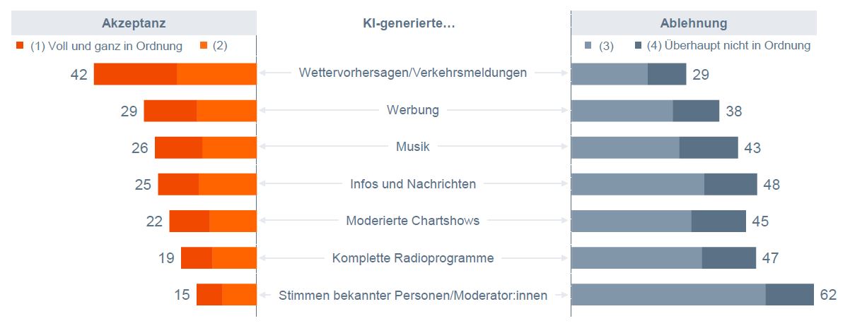 Grafik: Das KI-Akzeptanzlevel variiert nach Inhalt: Wetter-& Verkehrsinfos sind mehrheitlich ok, die künstliche Erzeugung von Stimmen bekannter Personen hingegen für viele ein No-Go.