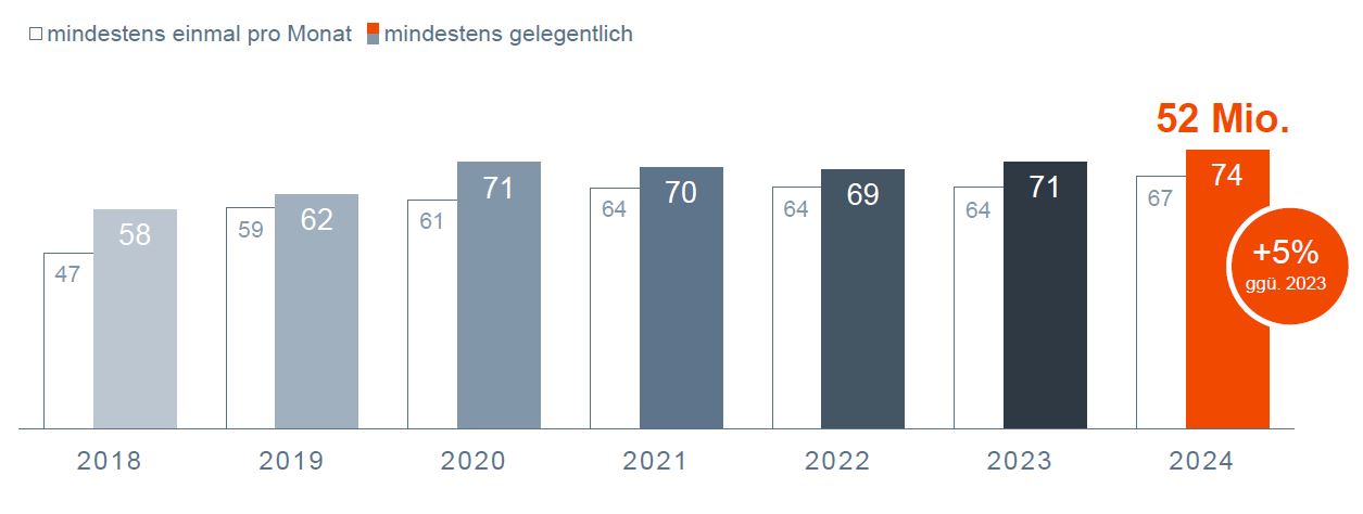 Grafik: Die Online-Audio-Nutzung in Deutschland erreicht einen neuen Höchstwert: 52 Mio. Personen ab 14 Jahren hören zumindest gelegentlich Webradio oder Audio-Inhalte auf Abruf. Die monatliche Nutzung steigt auf zwei Drittel.