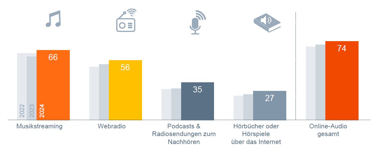 Grafik: Alle Online-Audio-Formate werden mehr genutzt als im Vorjahr. Am größten ist der Zuwachs bei Podcasts.