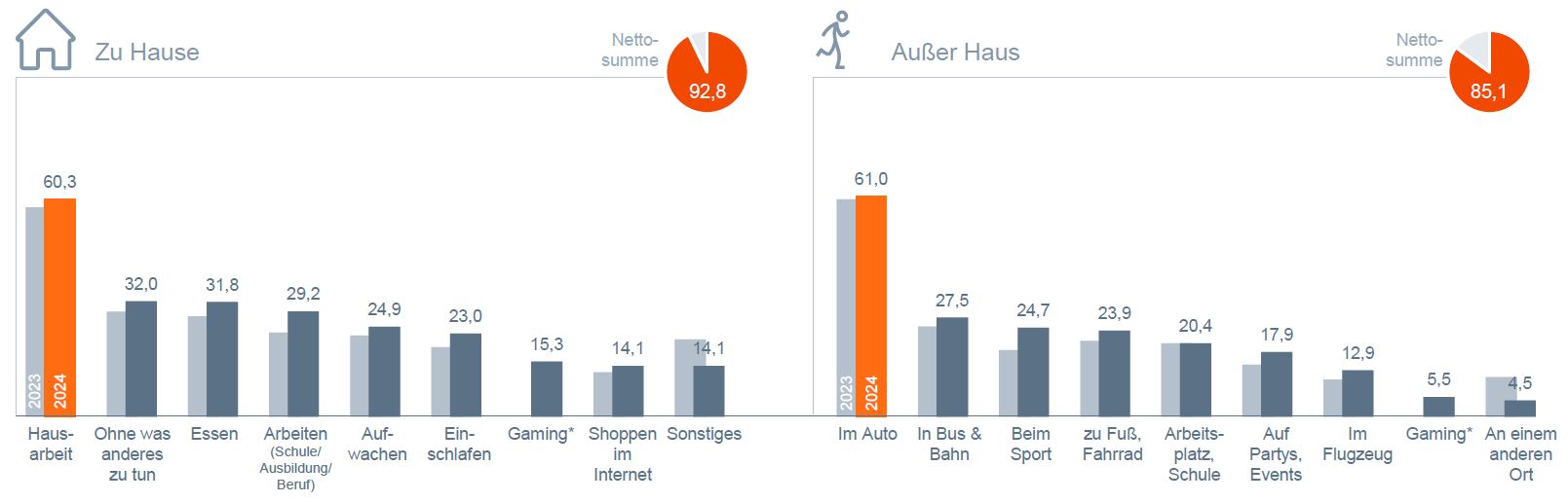 Grafik: Nahezu alle regelmäßigen Nutzerinnen und Nutzer hören Online-Audio zu Hause –primär bei der Hausarbeit. Fast neun von zehn auch außer Haus – vor allem im Auto.