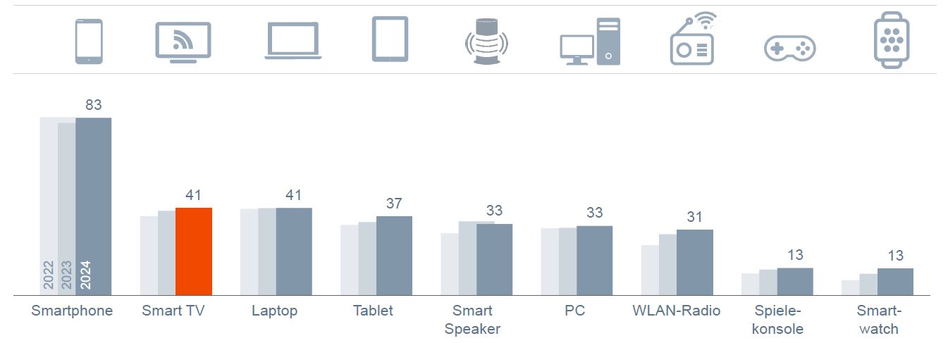 Grafik: Das Smartphone bleibt das führende Gerät für Online-Audio. Der Smart TV liegt mittlerweile auf Platz 2!