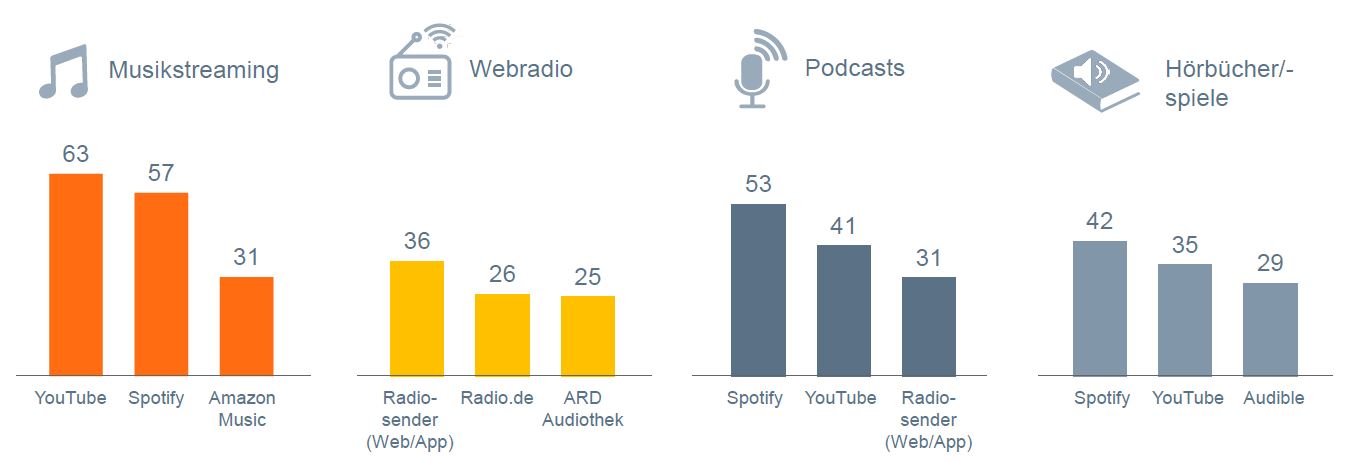 Grafik: Für Audio-on-Demand sind Spotify und YouTube die führenden Plattformen, für Webradio die Radiosender.